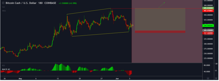 Time to buy BCH