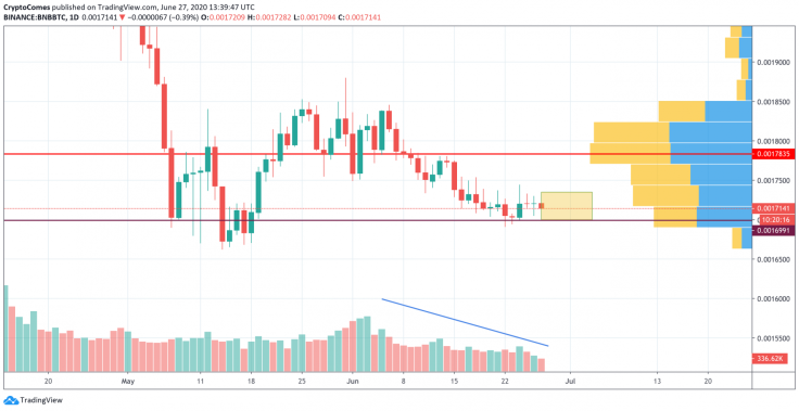 BNB/BTC chart by TradingView