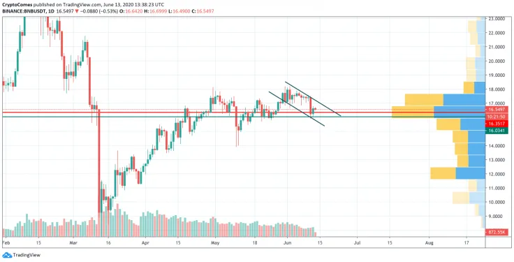BNB/USD chart by TradingView