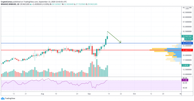 BNB/USD chart by TradingView