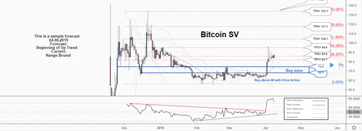 BSV up trend prediction