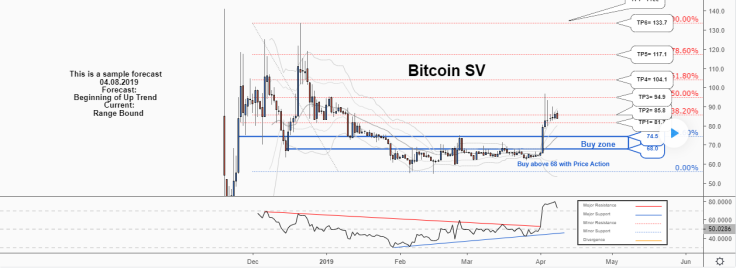 BSV up trend prediction