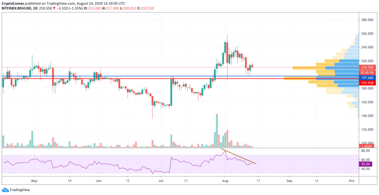 BSV/USD chart by TradingView