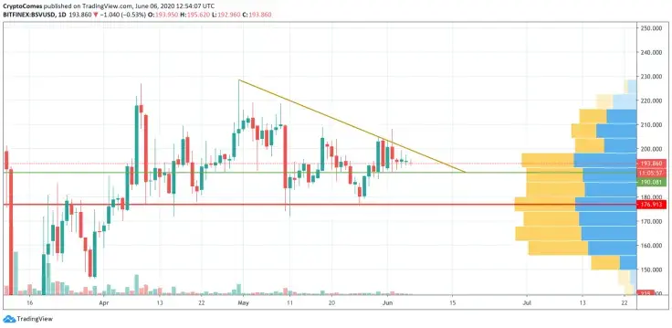 BSV/USD chart by TradingView