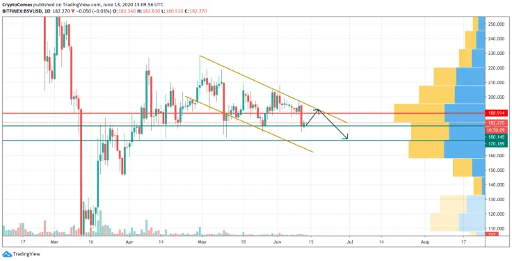BSV/USD chart by TradingView