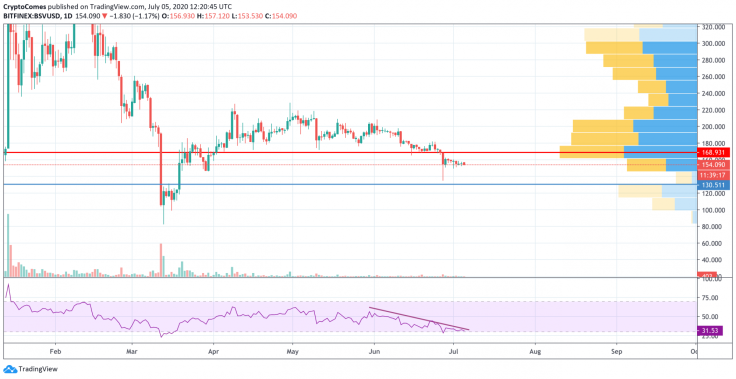 BSV/USD chart by TradingView