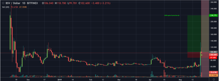 We might enjoy 100% gain
