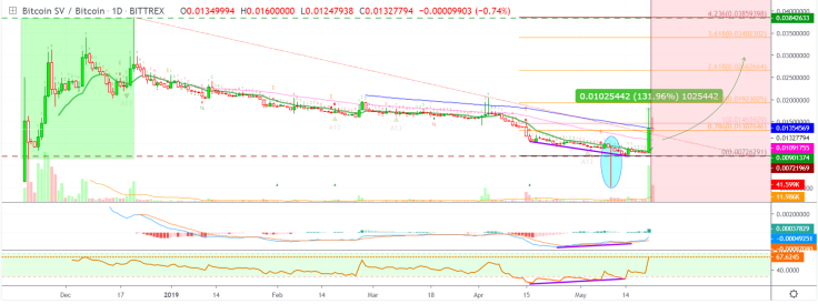 The bullish action is still to come