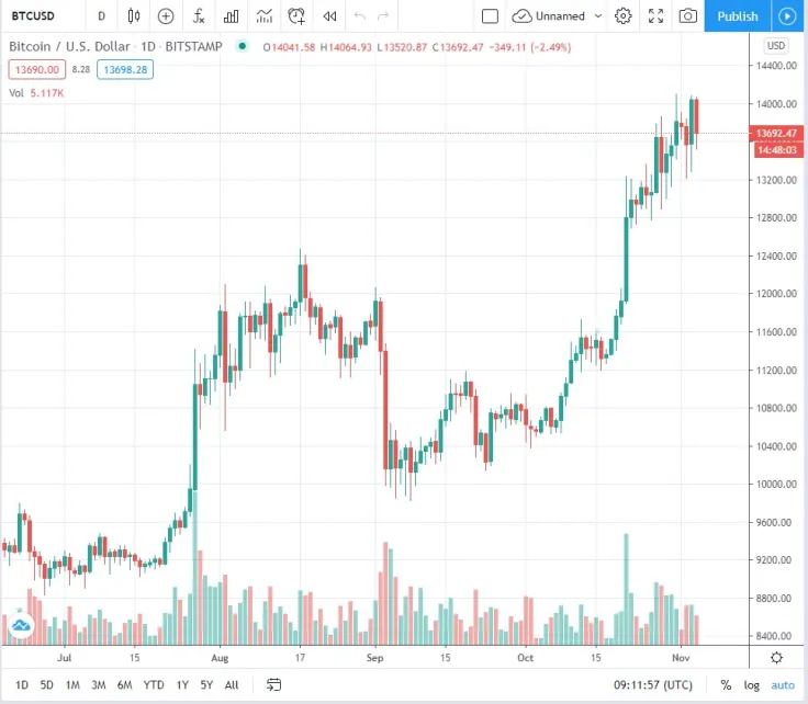BTC