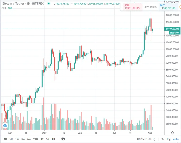 BTC