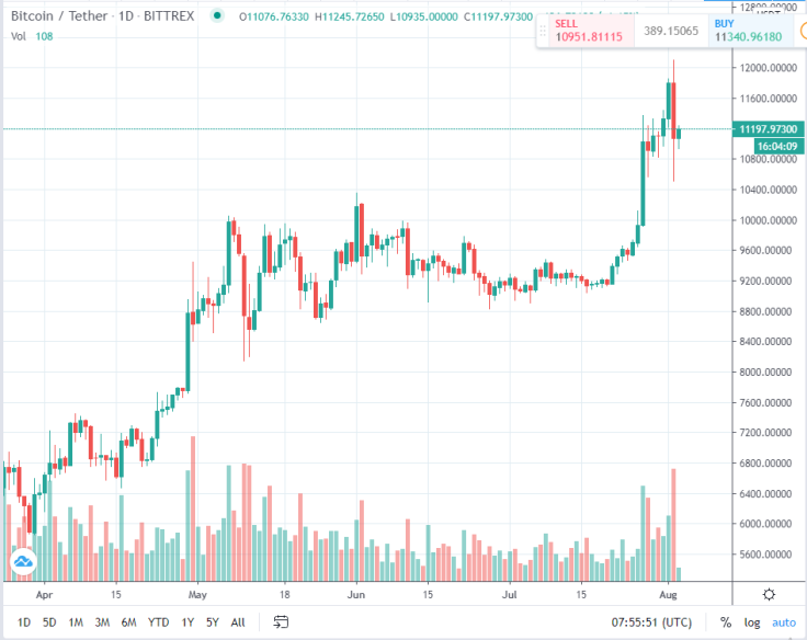 BTC