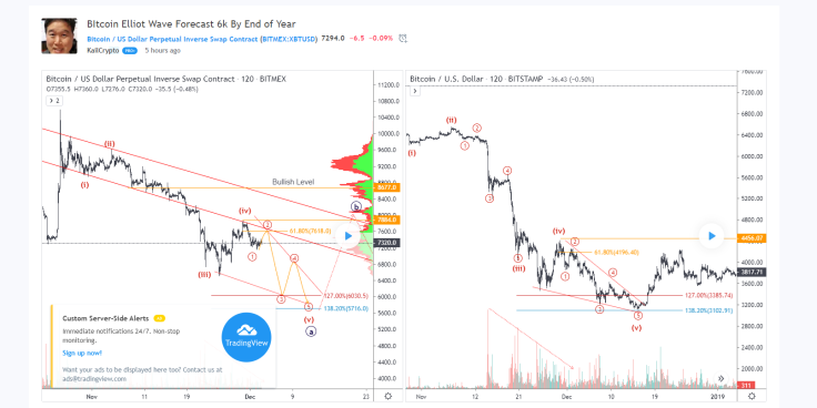 Bitcoin price 6000