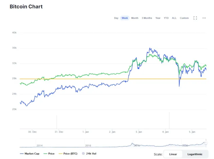 BTC
