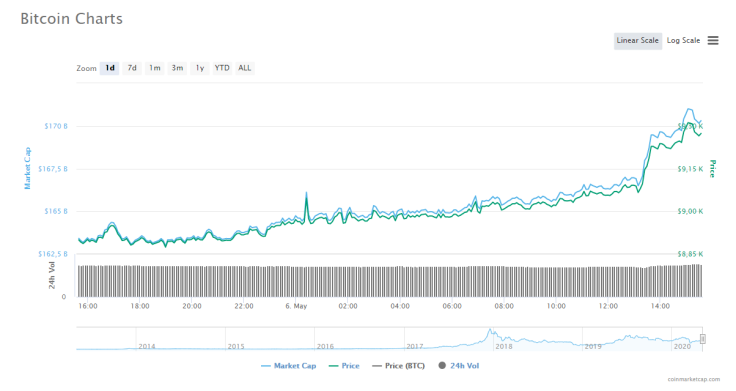 BTC CMC