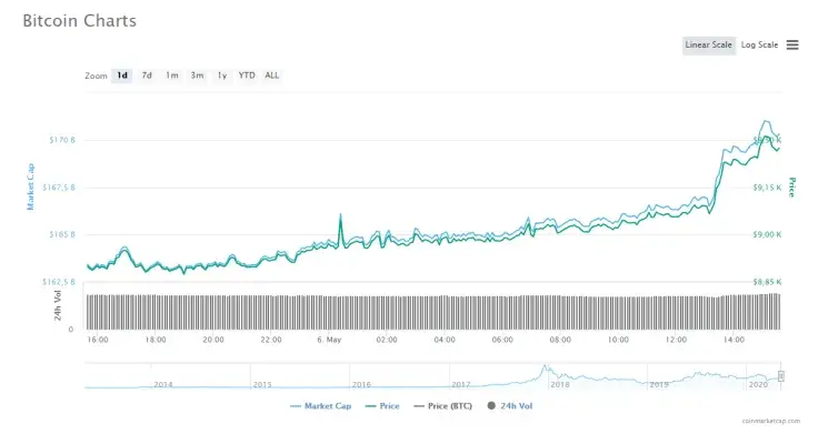 BTC CMC