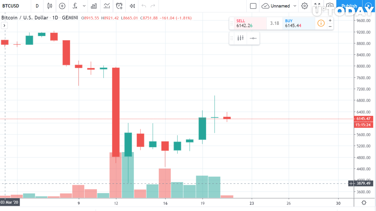 BTC Price