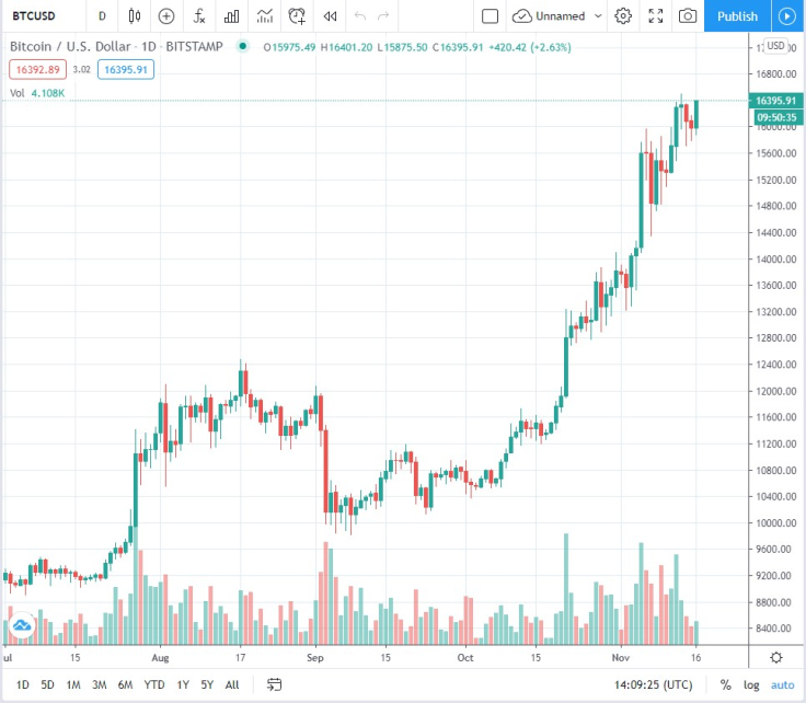 BTC