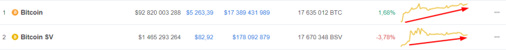 BTC and BSV charts comparison