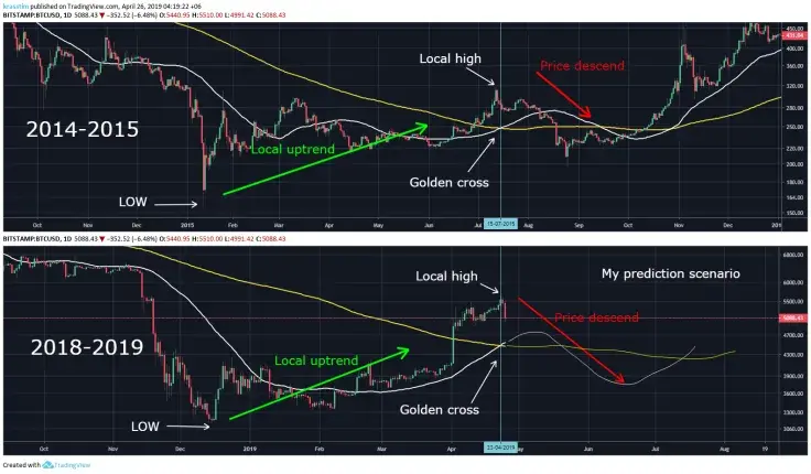  BTC chart comparison by kasstim