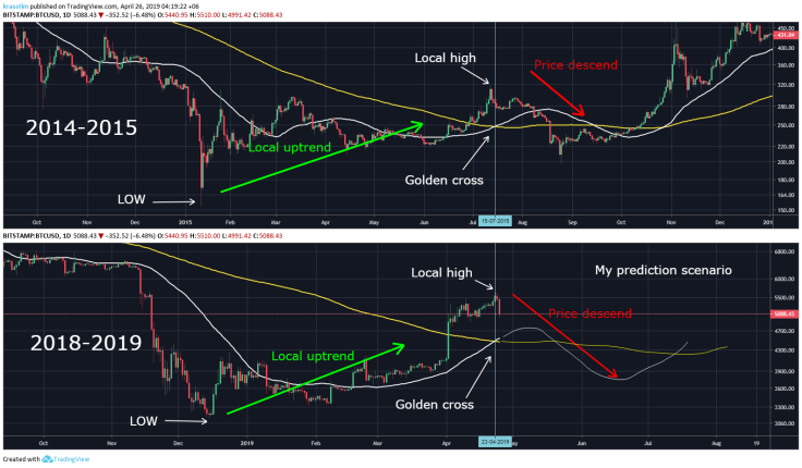 BTC chart comparison by kasstim