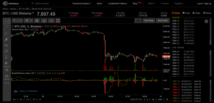 BTC price charts on Coinalyze