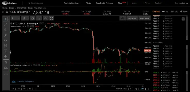 BTC price charts on Coinalyze