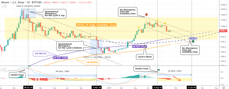 BTC volatility zones
