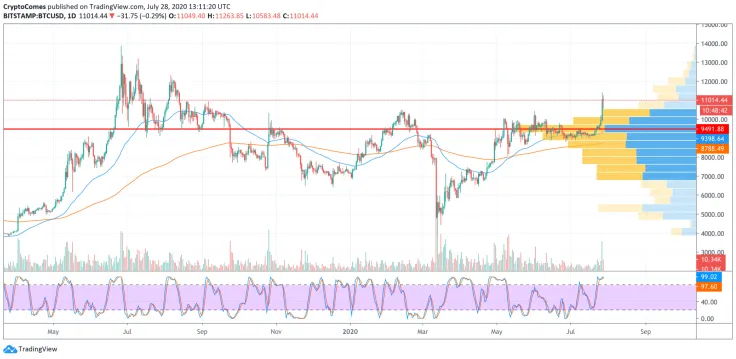 BTC/USD chart by TradingView