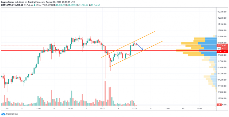 BTC/USD chart by TradingView