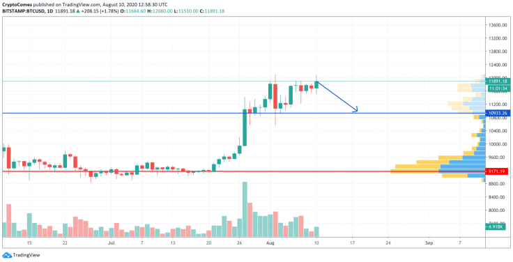 BTC/USD chart by TradingView
