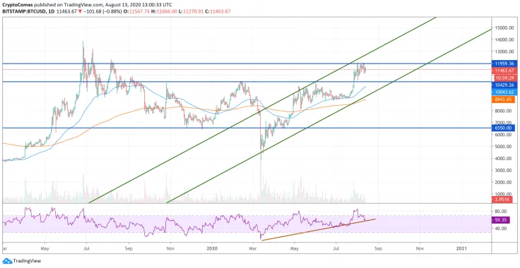 BTC/USD chart by TradingView