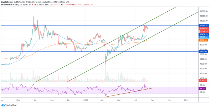 BTC/USD chart by TradingView