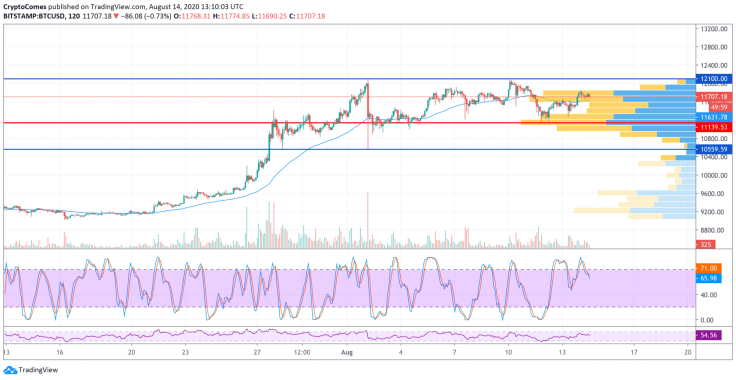 BTC/USD chart by TradingView