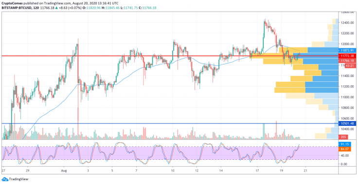 BTC/USD chart by TradingView