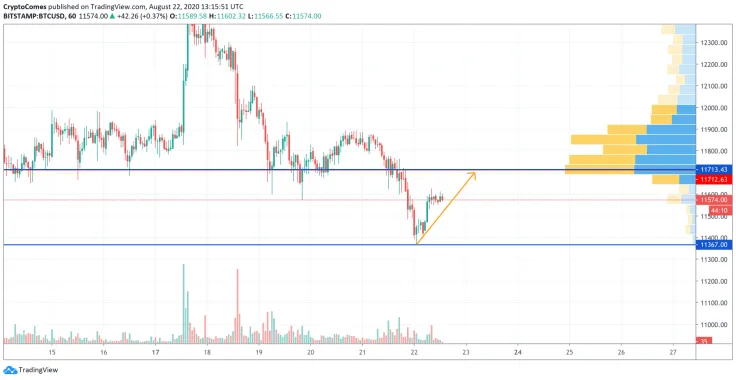 BTC/USD chart by TradingView