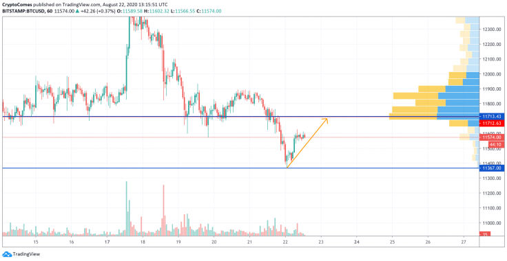 BTC/USD chart by TradingView