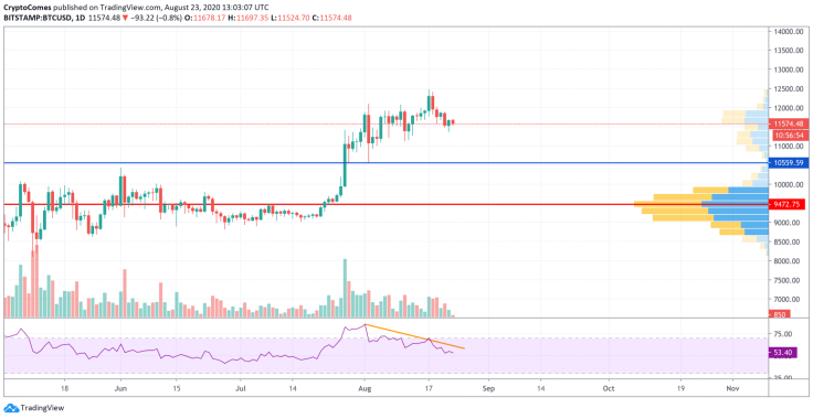 BTC/USD chart by TradingView