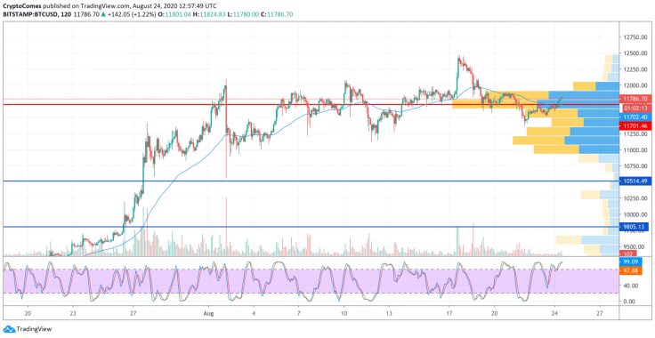 BTC/USD chart by TradingView