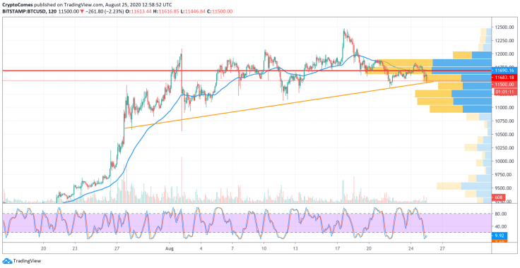 BTC/USD chart by TradingView