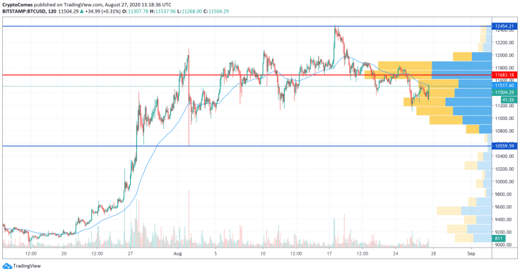 BTC/USD chart by TradingView
