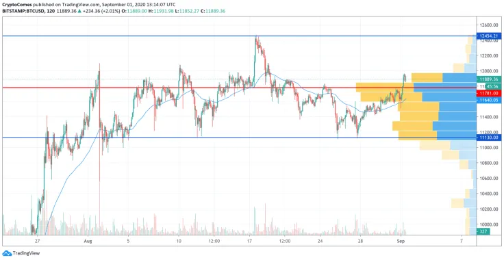 BTC/USD chart by TradingView