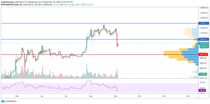 BTC/USD chart by TradingView