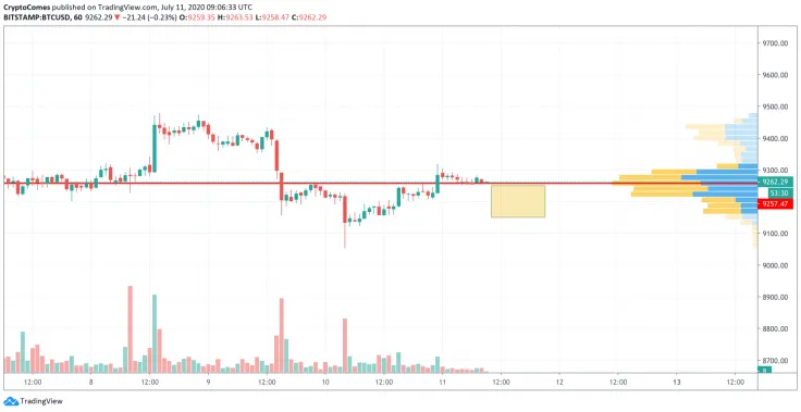 BTC/USD chart by TradingView