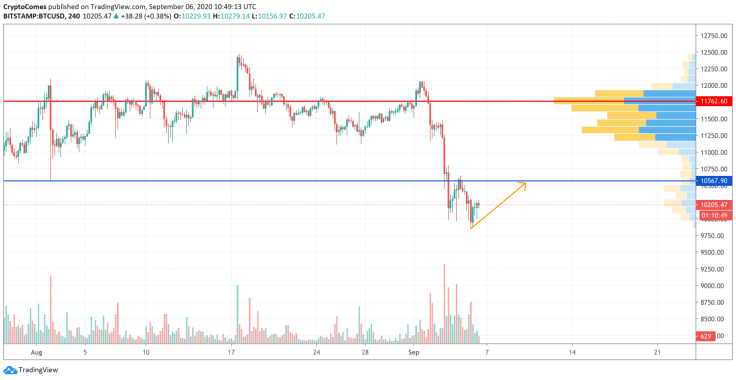 BTC/USD chart by TradingView
