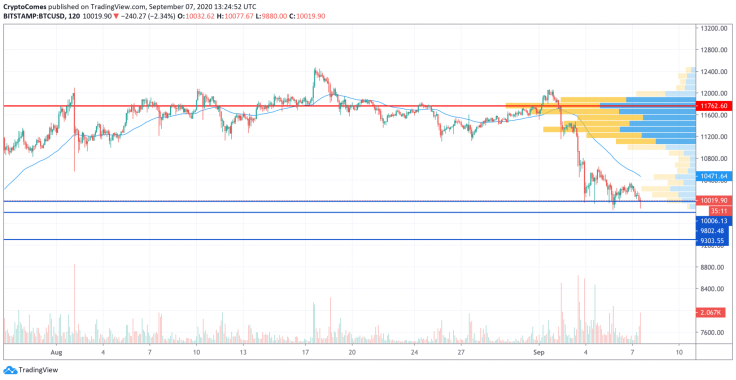 BTC/USD chart by TradingView