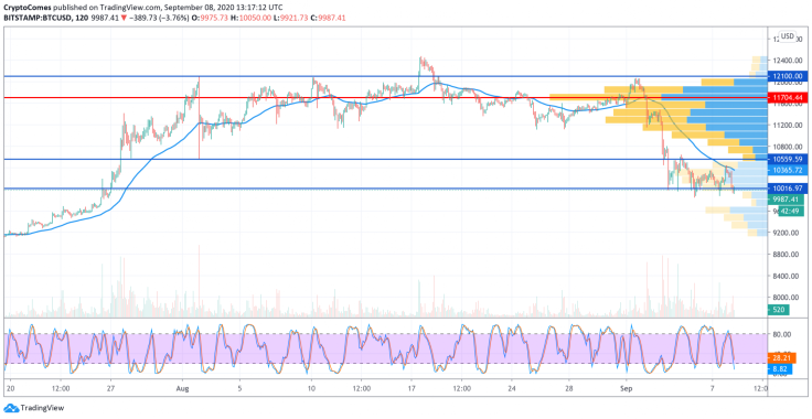 BTC/USD chart by TradingView