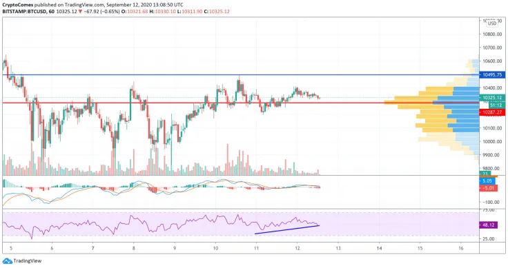 BTC/USD chart by TradingView