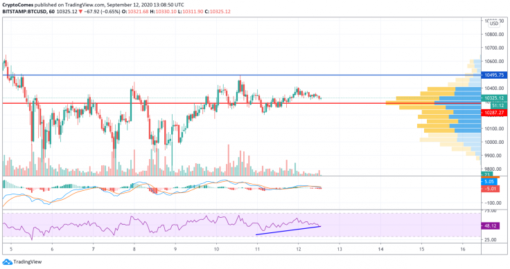 BTC/USD chart by TradingView