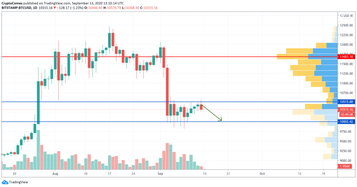 BTC/USD chart by TradingView