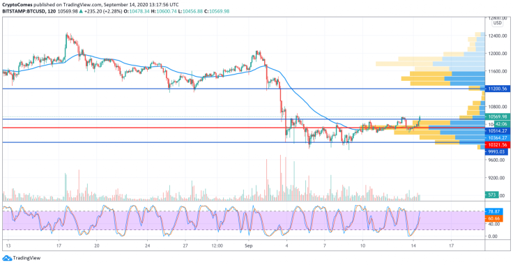 BTC/USD chart by TradingView